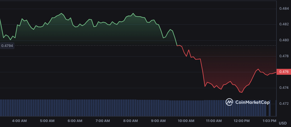 XRP Price Falls as Fed Chair's Remarks Raise Regulatory Concerns