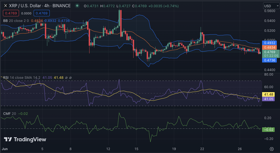 XRP Price Falls as Fed Chair's Remarks Raise Regulatory Concerns