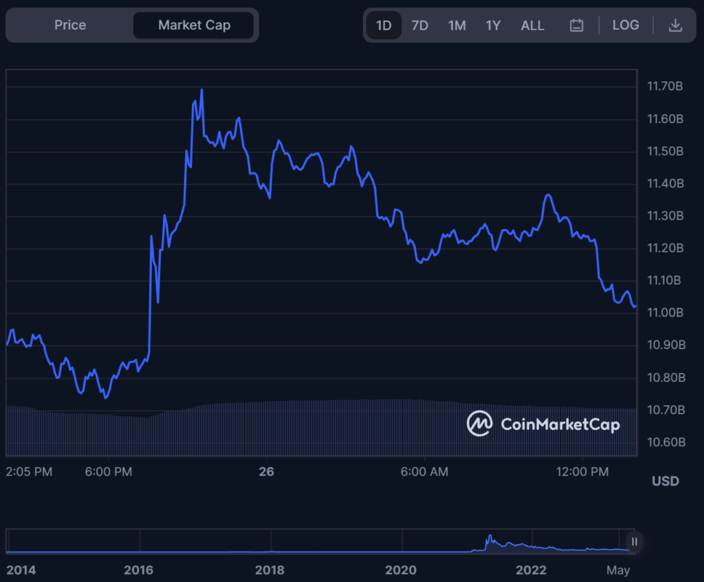 Dogecoin Soars 25% in 2 Weeks Amid Twitter's Rebranding: Report