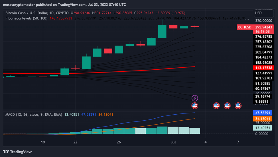 Litecoin (LTC) Soars and Bitcoin Cash (BCH) Records Double-Digit Gains