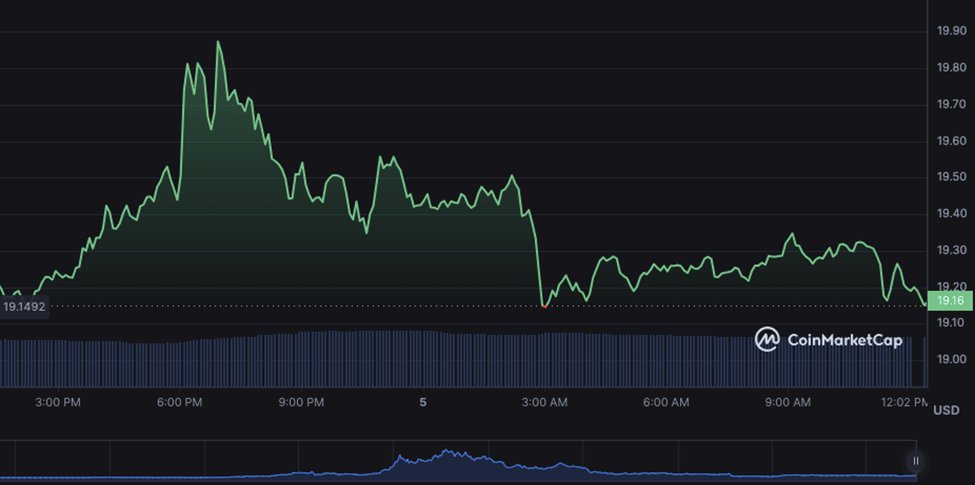 Polkadot vs. Solana - Unveiling the Latest Price Trends and Market Sentiments