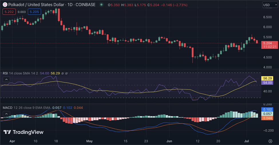 Polkadot vs. Solana - Unveiling the Latest Price Trends and Market Sentiments