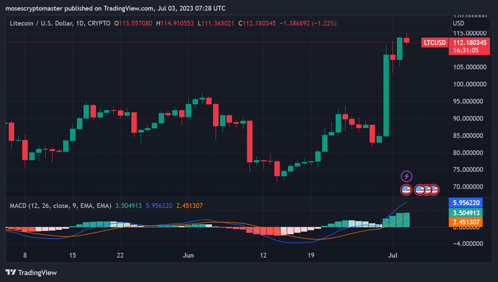 Litecoin (LTC) Soars and Bitcoin Cash (BCH) Records Double-Digit Gains