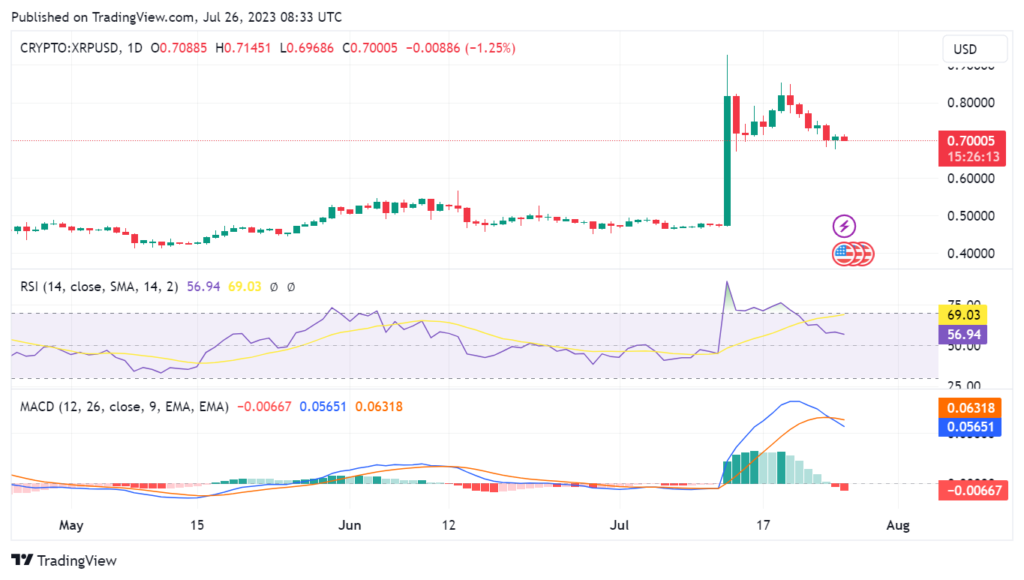 XRP Jumps Nearly 3% as Palau Stablecoin Launch and Ducati NFTs Drive Adoption