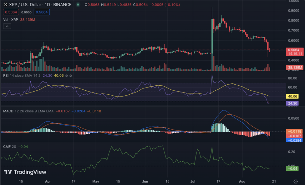 XRP's 13% Plunge to $0.50: Market Reaction or Strategic Move?