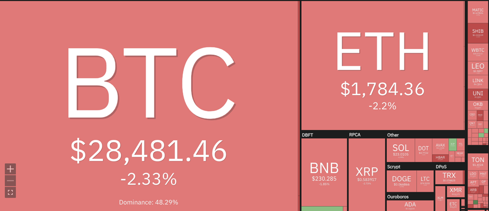 Major Cryptocurrencies Face Decline: Bitcoin Dips Below $29K Level