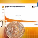 Grayscale Win Spikes BTC Price Not Its Trade Volume