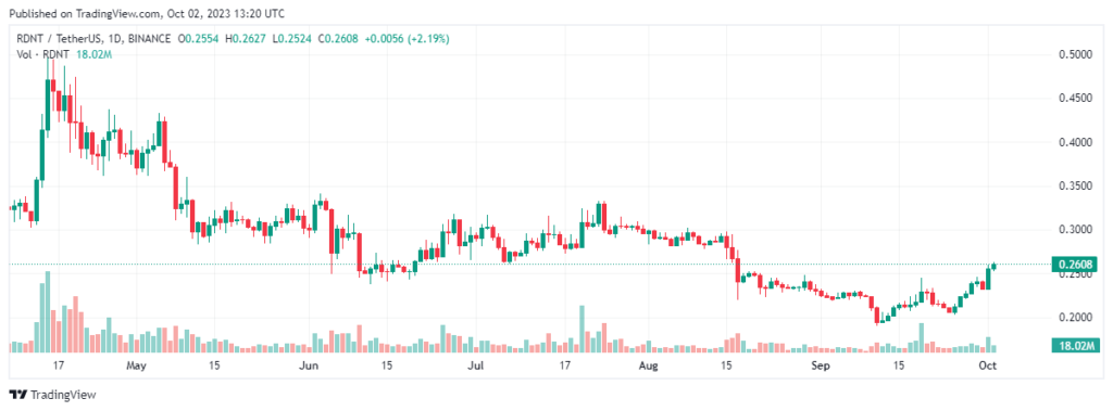 RDNT Trading view chart