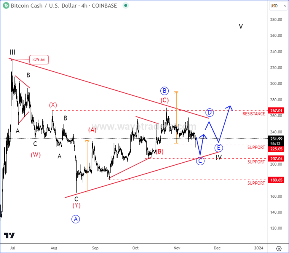 Bitcoin Cash (BCH) Shows Potential for Uptrend Amidst Ongoing Market Corrections