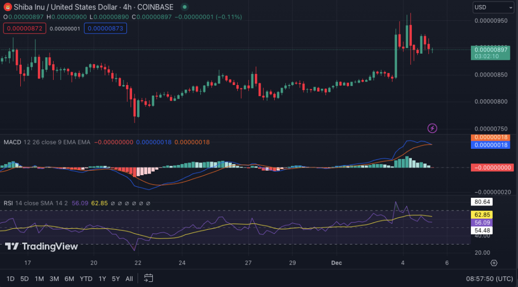 Shiba Inu (SHIB) Rallies to Near Resistance Levels Amid Crypto Uptick