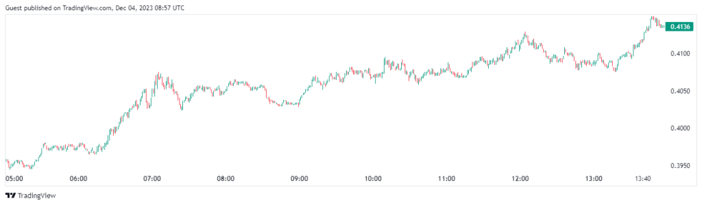 Cardano Sees Surge in High-Value Transactions, Indicating Institutional Interest