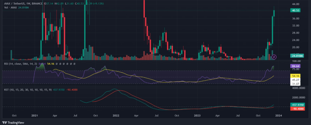 AVAX Surges Amid Bullish Trends and Ecosystem Growth