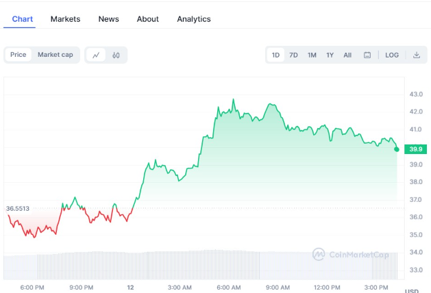 AVAX Surges Amid Bullish Trends and Ecosystem Growth