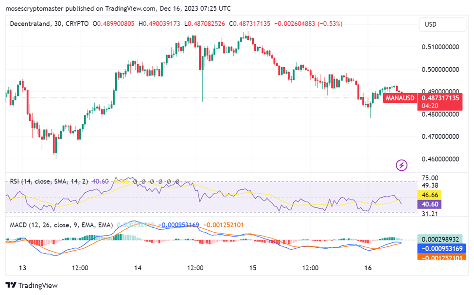 Decentraland’s MANA Flags a Potential Price Correction and Sell Signal