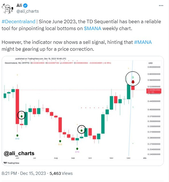 Decentraland’s MANA Flags a Potential Price Correction and Sell Signal