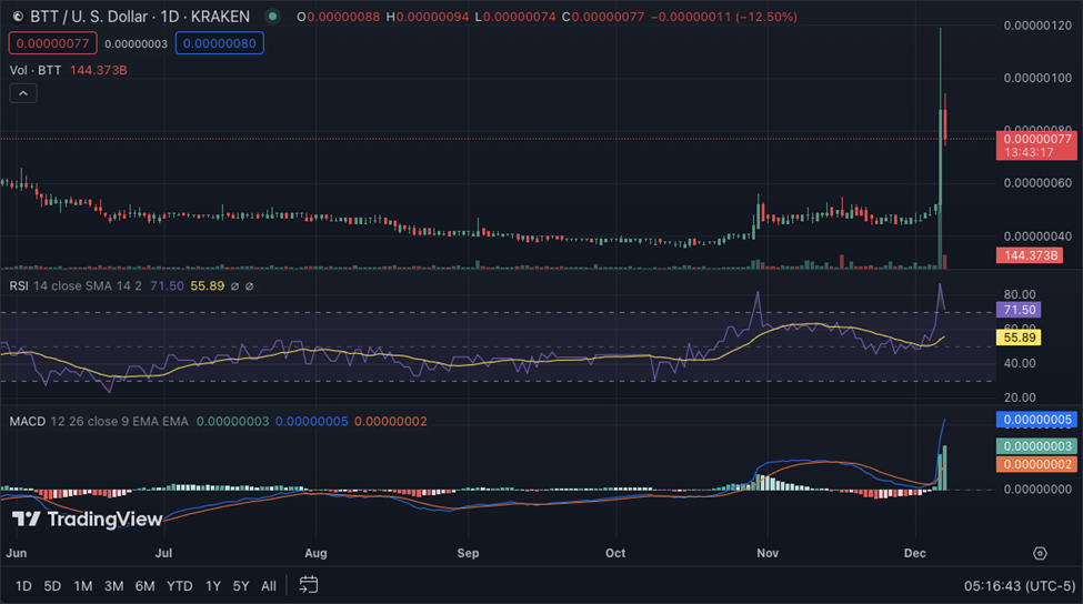 BTT chart