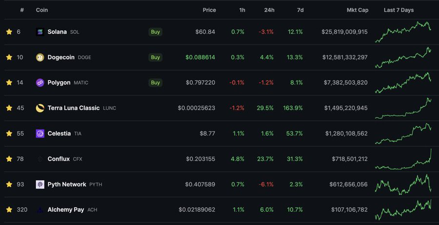 Altcoin Watchlist Recap: Promising Trends and Potential Pitfalls in the Crypto Market