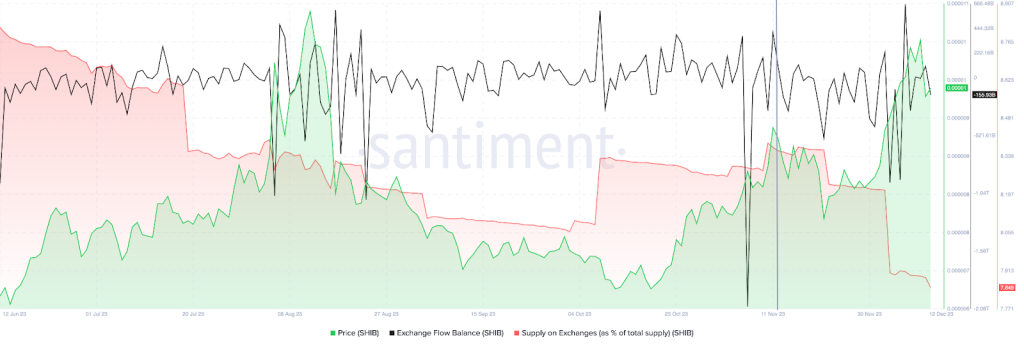 How On-Chain Trends and Physical Merchandise Are Shaping SHIB?