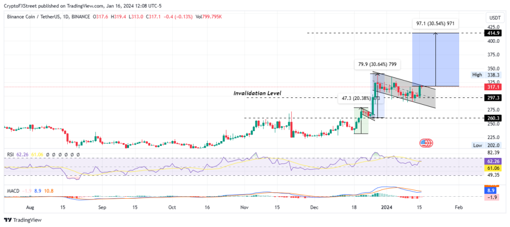 Binance TH Unveils in Thailand as BNB Flags Bullish Potential: Report