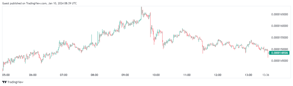 Bonk Inu (BONK) Surges Amidst Fake SEC News, Eyes Key Levels for Recovery