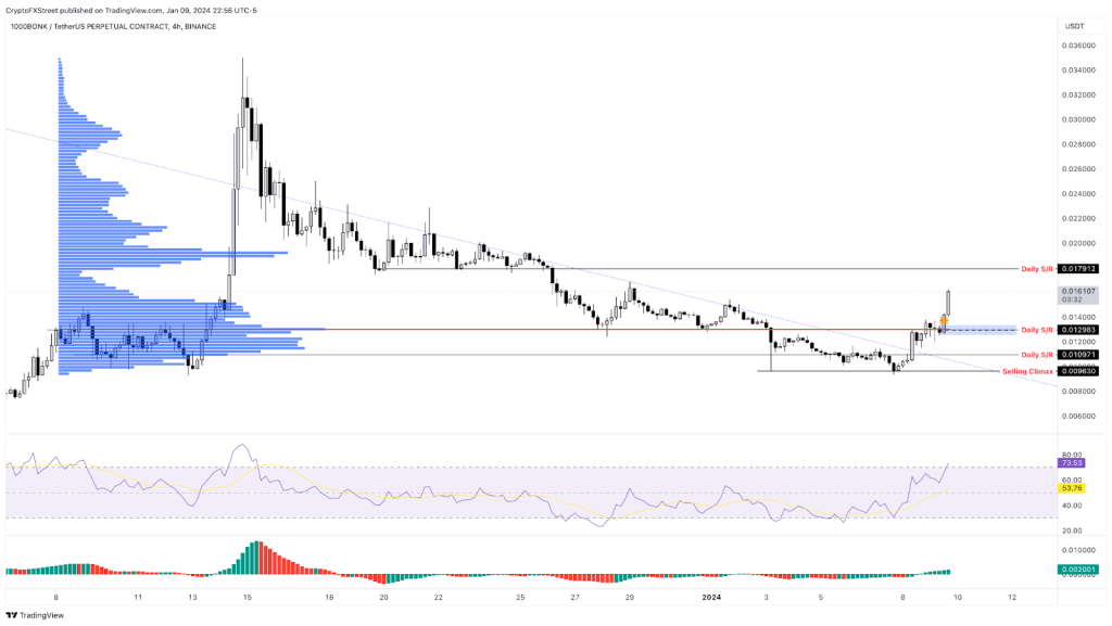 Bonk Inu (BONK) Surges Amidst Fake SEC News, Eyes Key Levels for Recovery