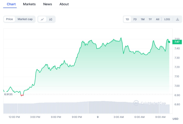 Polkadot's Price Action Signals Bullish Trend, Analysts Predict Upswing