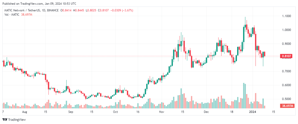 MATIC Displays Bullish Momentum, Eyeing 11-Month High Amidst Macro Pattern