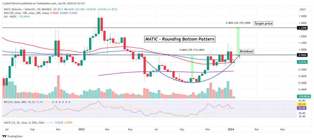 MATIC Displays Bullish Momentum, Eyeing 11-Month High Amidst Macro Pattern