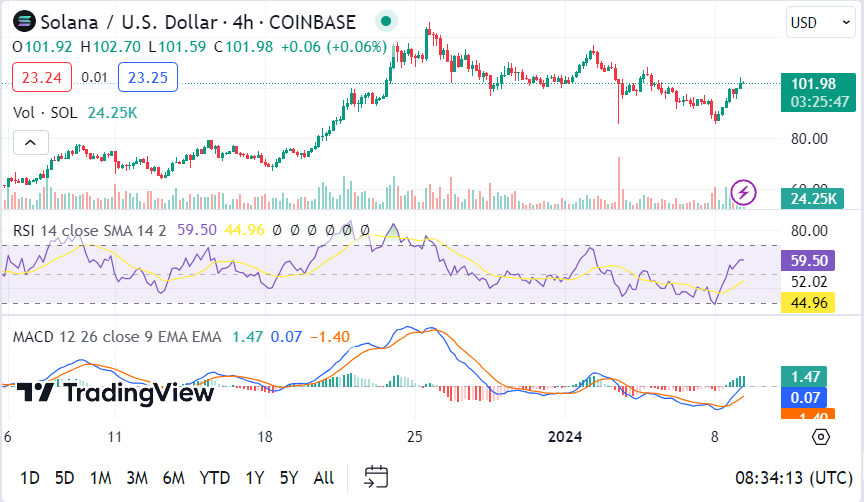 SOL 4 hour price chart