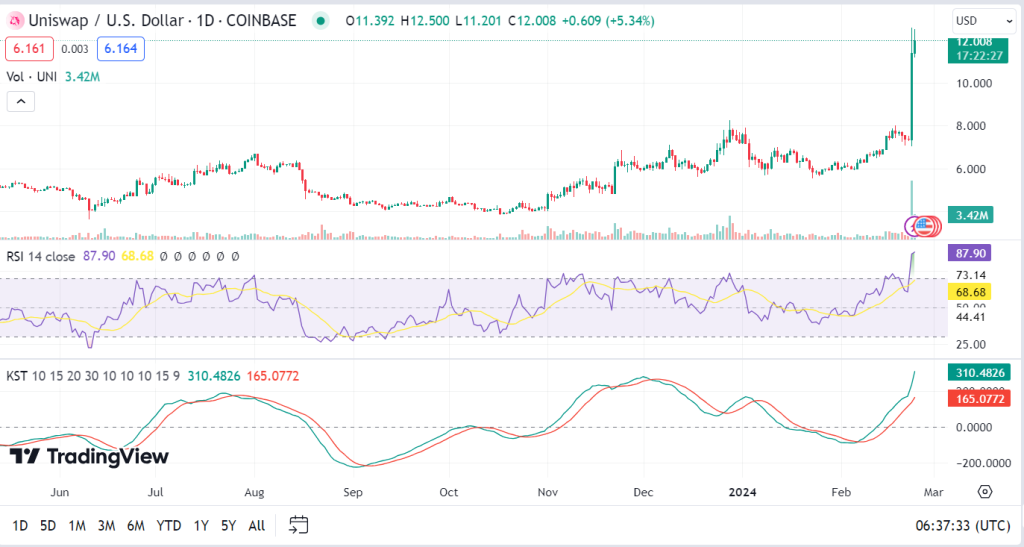 Uniswap Hits Resistance: Will Bulls Prevail or Face a Sharp Rejection?