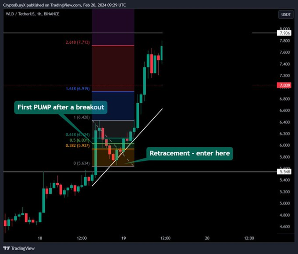 WLD Chart