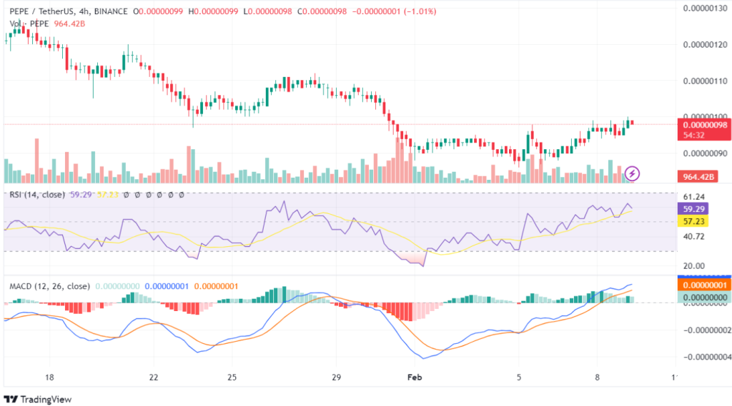 Analyst Remains Optimistic About PEPE’s Potential Uptick Despite Recent Decline
