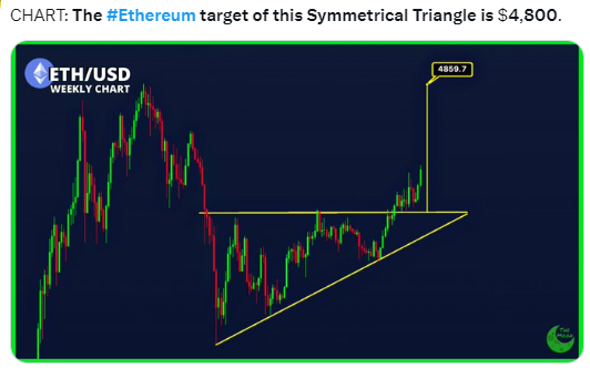 Ethereum Eyes $4,800 Milestone: An Analytical Perspective