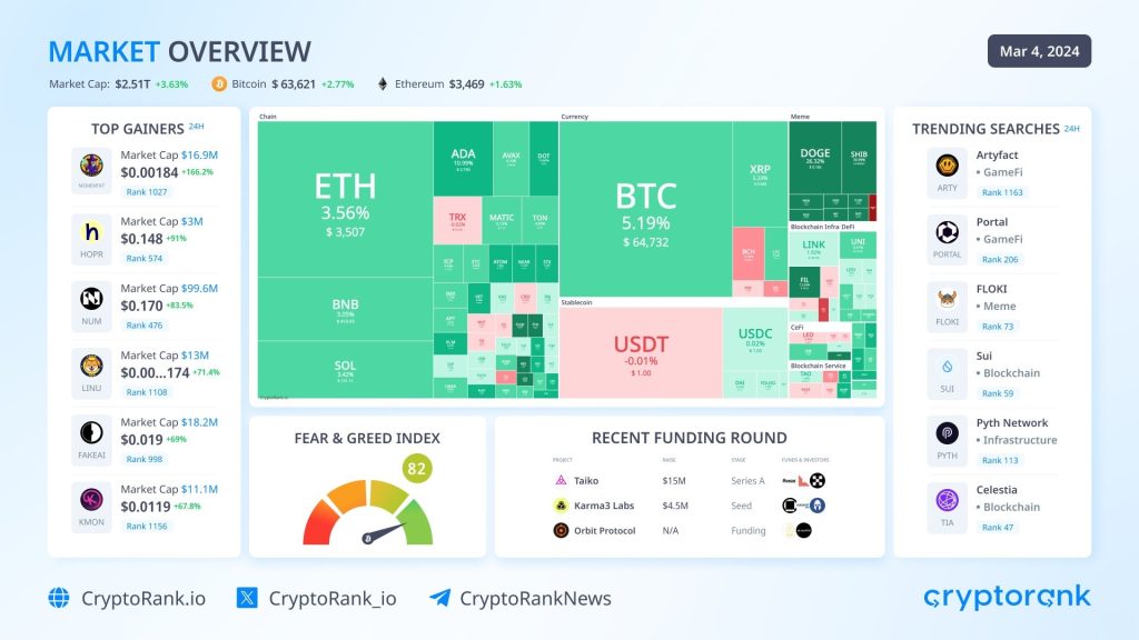 Report Unveils Bullish Trends as Bitcoin Soars and Top Cryptocurrencies Rally