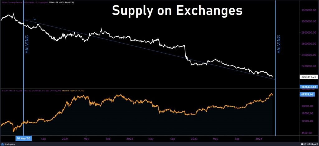 Bitcoin Bulls Persist: CryptoQuant Analysis Unveils Market Resilience