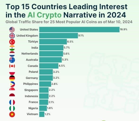 Global AI Crypto Trends: US Leads, Southeast Asia Shows Strong Interest