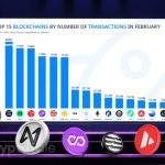 Solana Leads February Blockchain Surge with 860 Million Transactions