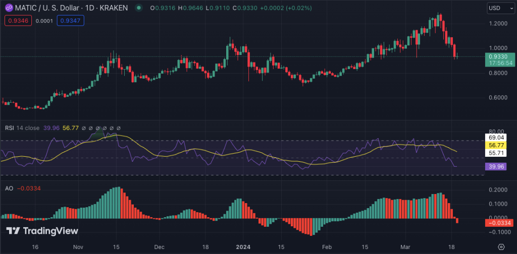 TD Sequential Points to Buy Opportunity for Polygon Amid Market Swings