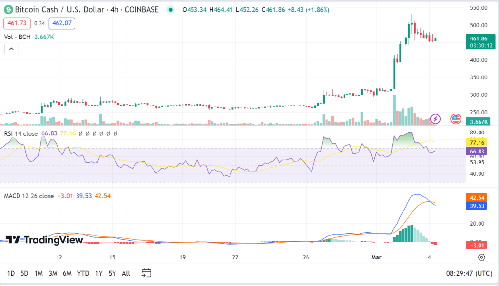 Bullish Momentum Builds for Bitcoin Cash Pre-Halving