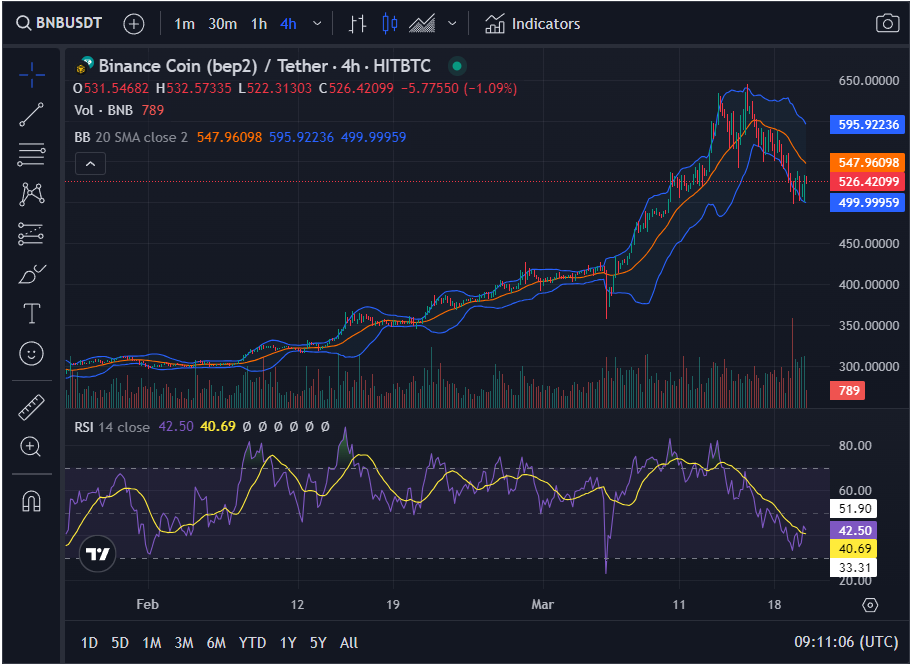 BNB Shows Early Recovery Signs, Faces Resistance Test