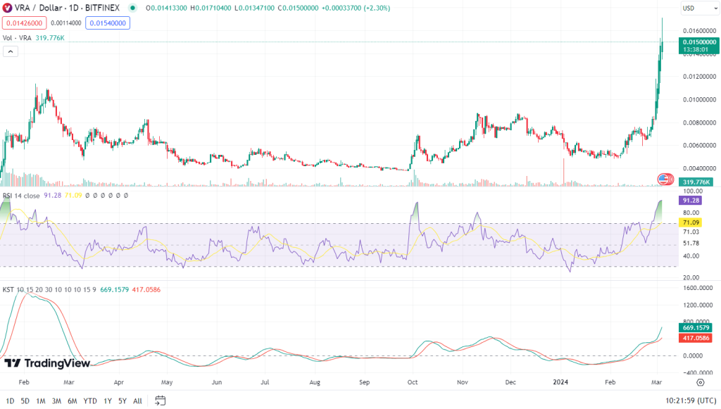 VRA's Price Soars Past All Time High: Is it Time to Brace for a Pullback?