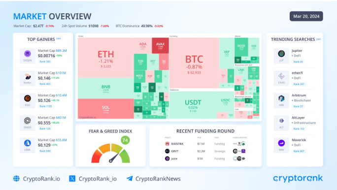 CryptoRank Analysis Reveals Market Trends: Bitcoin Surges Above $63K