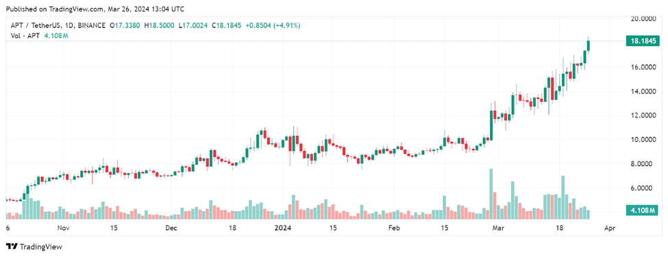 Aptos and Axie Infinity Surge Navigating the Ups and Downs of Crypto's Latest Wave