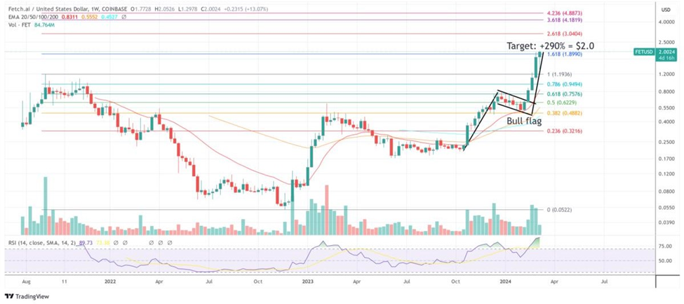 FET Hits New All-Time High Amidst Groundbreaking Infrastructure Investment