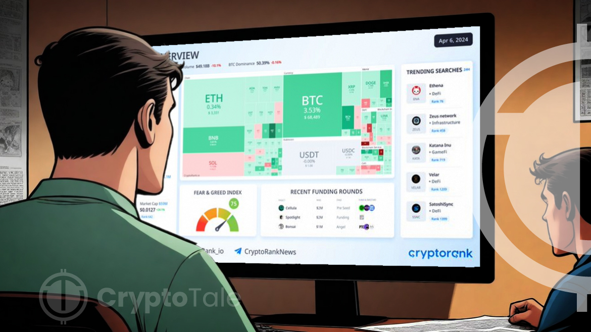 Market Overview: Bitcoin Hovers at $68K as Market Shows Positive Sentiment