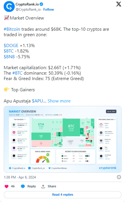 Market Overview: Bitcoin Hovers at $68K as Market Shows Positive Sentiment