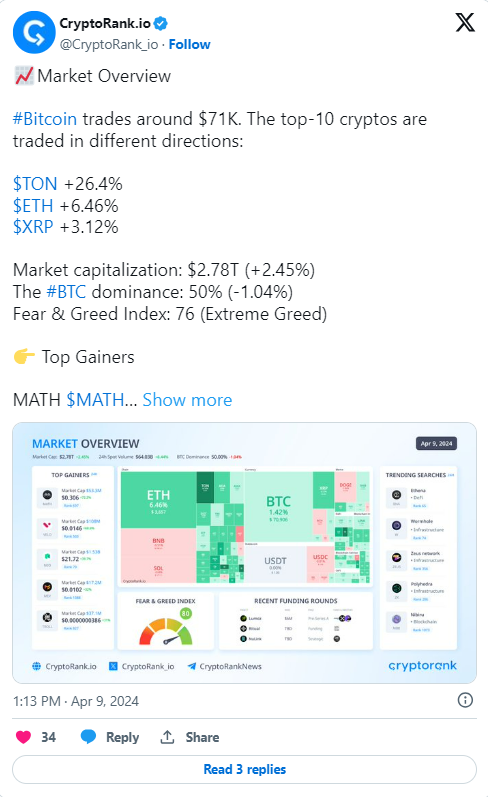 Bitcoin Dominance Dips as Market Greed Soars - Are Altcoins Taking the Lead?