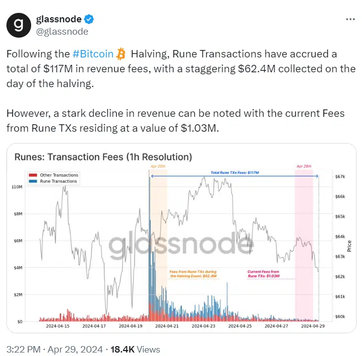 Rune Transactions Witness Revenue Dip Post- Bitcoin (BTC) Halving