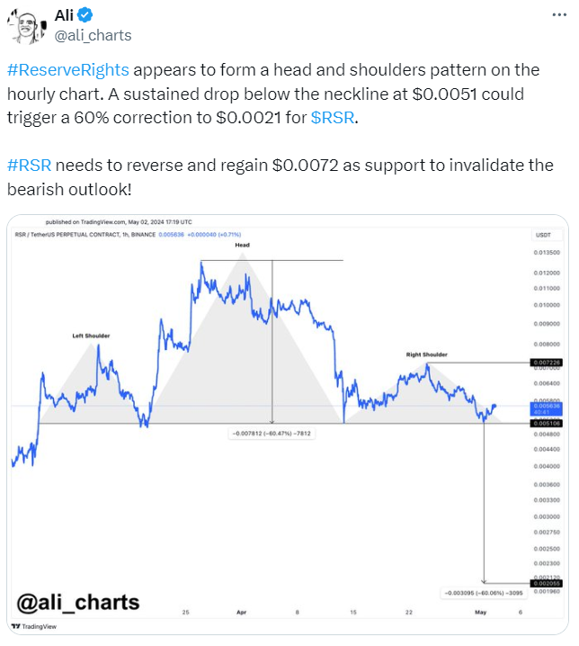 Reserve Rights (RSR) Faces 60% Drop - Will it Regain Soon?