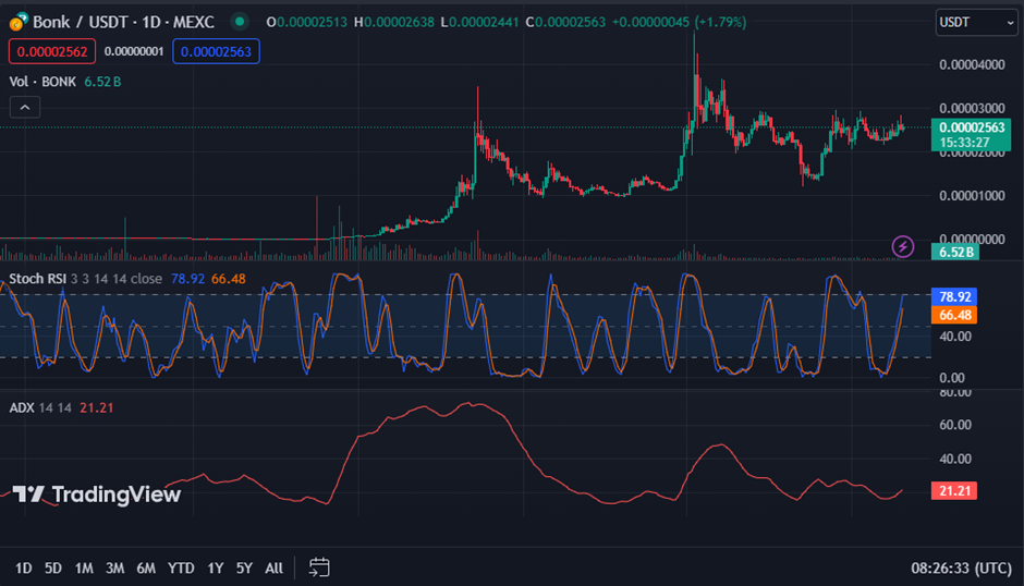 Crypto Rollercoaster: BONK and TIA Plummet Over 7% – Is Recovery on the Horizon?